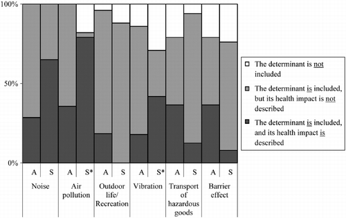 Figure 2 Comparison between a study from 2001 (Alenius Citation2001; A in diagram) and one from 2010 (Sjöberg Citation2010, S in diagram) regarding the health determinants included, and whether potential health impacts are described, in EIAs for road planning. * Air pollution impacts were considered, but excluded as not relevant in one EIA. The same occurred for vibration impacts in two EIAs.