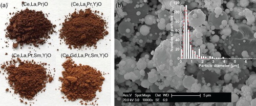Figure 1. (a) Digital camera photographs of as-synthesized powders showing the change of powder colour from dark brown to light brown with increase in the number of RE elements and (b) SEM image with PSD of as-synthesized (Ce,La,Pr,Sm,Y)O powder as a representative of typical morphology of REO powders synthesized by the NSP method.