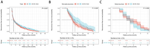 Figure 1. Recurrence-free survival (RFS) of hepatocellular carcinoma patients after hepatic resection (HR) alone or with postoperative adjuvant transarterial chemoembolization (PA-TACE): comparison of RFS (A) among total patients (n = 749), (B) in the matched Early recurrence group (n = 170), (C) in the matched Not early recurrence group (n = 170). The log-rank test was used to determine significant differences between Kaplan–Meier curves.