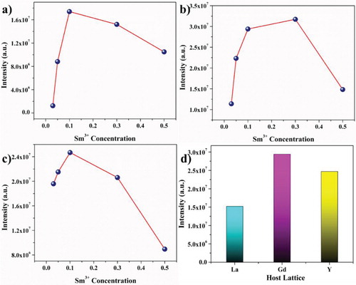 Figure 10. PL emission intensity of the 4G5/2→6H9/2 transition of the Li3BaSrLn3(WO4)8:Sm3+ [Ln = (a) La, (b) Gd, and (c) Y] phosphor; and (d) overall emission intensity of the Sm3+-doped Li3BaSrLn3(WO4)8 (Ln = La, Gd, and Y) phosphor.