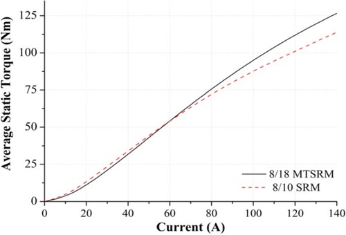 Figure 12. Average static torque of the 8/18 MT and 8/10 SRMs.