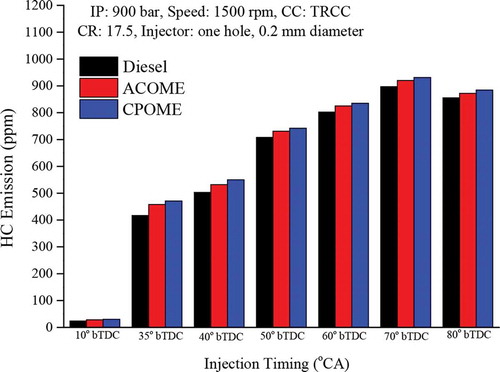 Figure 12. Effect of IT on HC emission of HCCI engine at 40% load