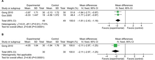 Figure 4 Forest plot comparing real acupuncture vs conventional medication.