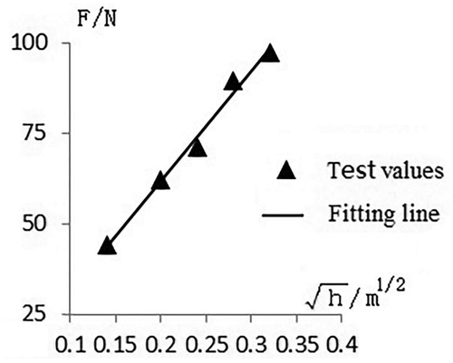 Figure 5. Graph of Fm-h