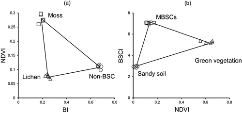 Figure 6. Spectral feature spaces in different land cover types, including (a) desert and (b) sandy land. The spectral data were derived from the field investigation.