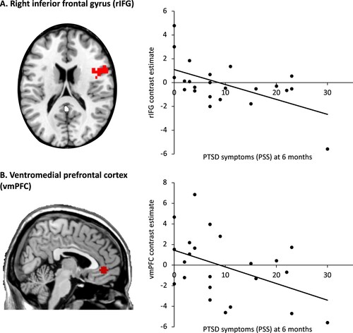 Figure 3. Region of Interest correlation analyses. Left, the two regions of interest are displayed in red. Right, activation results of region response during reactive inhibition with PTSD symptoms six months post-trauma, p < .05. Scatter plot graph shows the correlation between mean contrast estimate across voxels in the rIFG and vmPFC clusters and PTSD symptoms (rIFG: r = −0.57, p = .005; vmPFC: r = −0.45, p = .033).