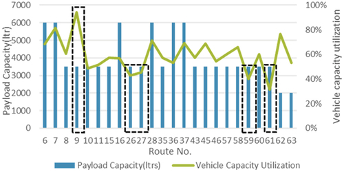 Figure 9. Vehicle capacity utilization (Morning Routes).