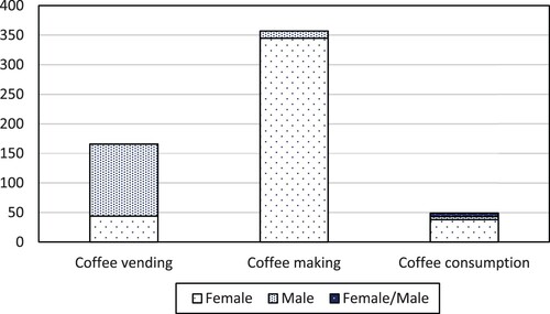 Figure 1. Types of coffee crimes in the police records and the gender of the suspected culprits, 1794–1796 & 1799-1802. Source: Diarium, 1794–1796, and 1799–1802, Överståthållarämbetet för polisärende, Äldre poliskammaren, CIa1, vols. 21–23 and 26–29, Stockholms Stadsarkiv.