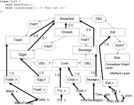 FIGURE 2 Example illustrating semMet's processing of a simple class.