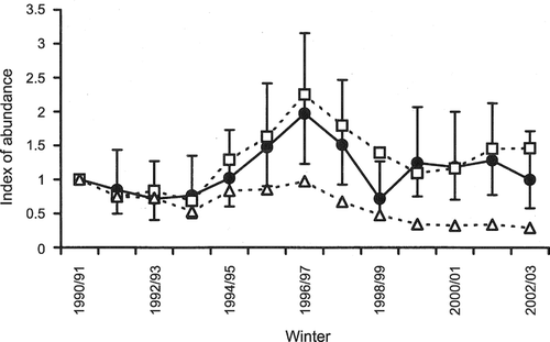 Figure 1 Indices of abundance for Capercaillies (•) at Abernethy Forest during winter. The vertical lines show the 95% CLs. Abundance is also shown for a free‐running model (□) in which there was varying productivity (see Fig. 3) and survival rates that improved after fence removal. An additional model (Δ) shows the pattern if fences had not been removed and Capercaillie survival had remained low.