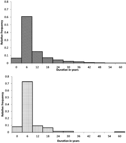 Figure 1. Distribution of duration for the continuous and intermittent tinnitus group.