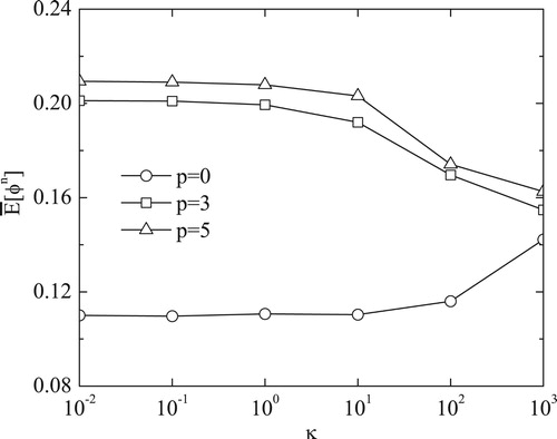 Figure 5. Variation of the normalized accuracy error E¯[φn], at the stopping iteration number ns, with respect to κ, for p∈{0,3,5} noise, for Example 2.