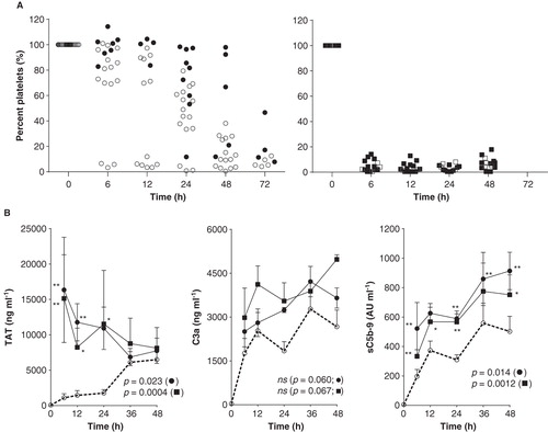 Figure 5. Coagulation and complement activation during incubation for 72 h. A. Platelet consumption as percentage (%) compared with the platelet count in venous blood at start. Treatment groups: whole blood only (•) and whole blood with addition of glucose and NaHCO3 during incubation (○) (left panel); whole blood with thromboplastin (▪) and collagen (□) added at start and then glucose and NaHCO3 at regular intervals during incubation (right panel). Data derived from 17 experiments, each dot representing one tubing bag. B. Coagulation and complement activation. Production of thrombin-antithrombin (TAT) complexes, C3a and sC5b-9 for control blood (○ dashed line) and with addition of thromboplastin (▪ solid line; n = 5) and collagen (• solid line; n = 3). All groups received addition of glucose and NaHCO3 during incubation. The effect of thromboplastin and collagen compared with control blood was evaluated with repeated measurement ANOVA and P values given in the figures for collagen (•) and thromboplastin (▪). Post hoc analysis presented as asterisks (*P < 0.05, **P < 0.01).