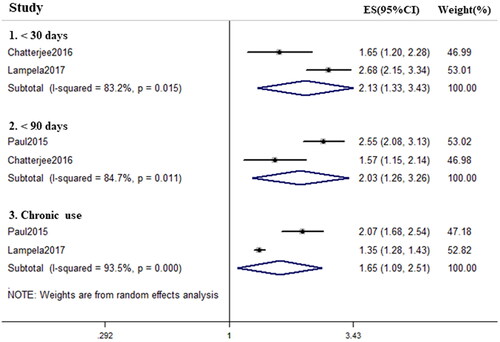 Figure 4. Forest plots of the association between the exposure periods of anticholinergic medications and the risk of pneumonia in elderly adults.