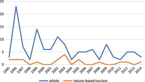 Figure 1. Frequency use of the words “shizen to fureau” or “shizen tono fureai” in academic journals in Japan from 1995 to 2014