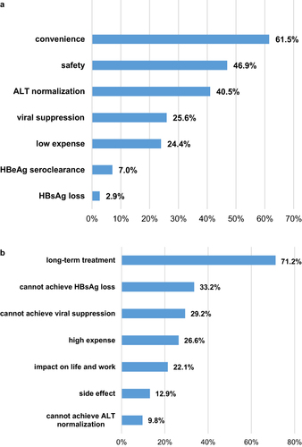 Figure 2 (a) Satisfaction reasons of current treatment. A larger percentage represents more participants felt satisfied. (b) Dissatisfaction reasons of current treatment. A larger percentage represents more participants felt dissatisfied.