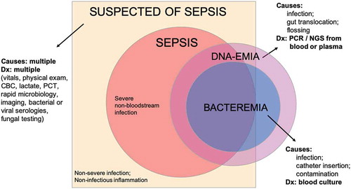 Figure 1. Venn diagram of conceptual relationship between suspicion of sepsis, diagnosis of actual sepsis, bacteremia, and DNA-emia. Sepsis and bacteremia occupy an important but narrow overlap.