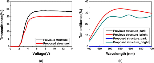 Figure 4. Measured (a) V–T curves and (b) transmission spectra.