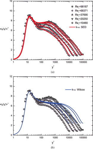 Figure 13. Comparison between Princeton pipe data (symbols) [Citation18] and model predictions (lines). (a) Modified k–ω equation using (Equation38(38) ); (b) original k–ω equation with η = 1.