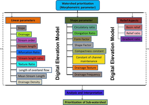Figure 2. Flowchart of used methodology.