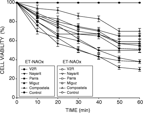 Figure 3 Trypanocidal effect of the ethyl esters of N-allyl oxamate (Et-NAOx) and N-propyl oxamate (Et-NPOx) on cultured epimastigotes of different T. cruzi strains using N-allyl oxamic acid (NAOx) or N-propyl oxamic acid (NPOx) as a control. Drug concentration was 0.1 mM. Final concentration of epimastigotes was 1×106/ mL. Cell viability was determined every 10 min during 1 h, according to Barr et al. [Citation11].