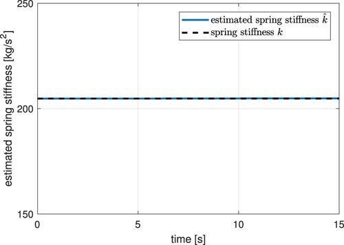 Figure 19. Estimation of spring stiffness k^ (experiment).