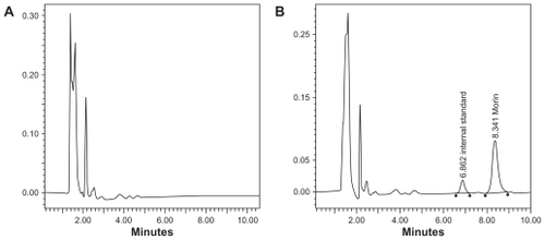 Figure 5 HPLC chromatographs of morin.Figure 6 Plasma concentration-time curve after intravenous administration of morin in Wistar rats (n = 5) at a dose of 1 mg/kg.Figure 7 Mean plasma concentration-time profiles of morin in Wistar rats (n = 5) after oral administration of morin, MPC, and MPC-SNEDDS formulation at a dose of 200 mg/kg.Abbreviations: MPC, morin-phospholipid complex; MPC-SNEDDS, morin-phospholipid complex self-nanoemulsifying drug delivery system.Display full sizeDisplay full sizeDisplay full sizeNotes: (A) Blank plasma; (B) plasma containing morin; internal standard: benzoic acid.Abbreviation: HPLC, high performance liquid chromatography.