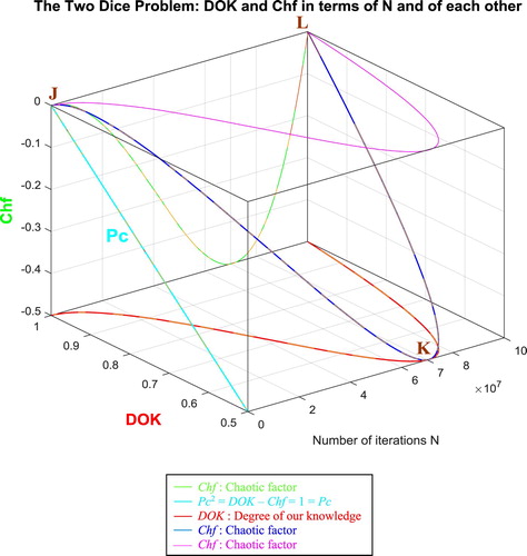 Figure 65. DOK and Chf in terms of N and of each other for the two dice problem.