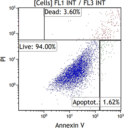 Figure 3 Cytometric evaluation of cell viability using propidium iodide and annexin V. Navios cytometer (Beckman Coulter).