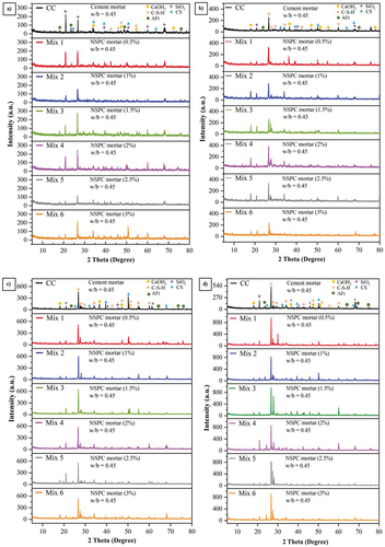 Figure 24. XRD pattern of CMC containing NSPC particle a) 1 day b) 7 days c) 28 days d) 90 days.