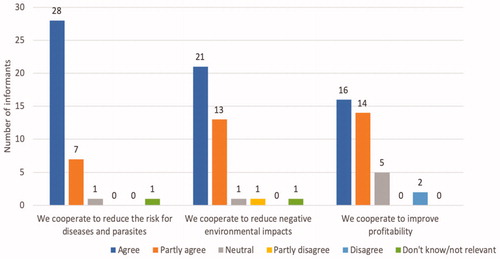 Figure 2. The informants’ responses to why they choose to cooperate with others measured on questions “we cooperate to reduce the risk for diseases and parasites,” “we cooperate to reduce negative environmental impacts,” and “we cooperate to improve profitability.” Numbers shown as frequencies, N = 37.