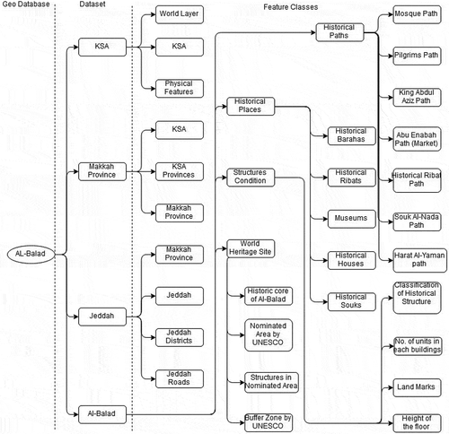 Figure 5. Geo-database design.