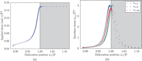 Figure 7. (a) Dislocation position x1 with respect to the applied shear load τ; (b) nodal stresses extrapolated from the element in Phase A/B σxx,A/B(D,0) and the element averaged nodal stress σxx,AB as a function of the dislocation position.