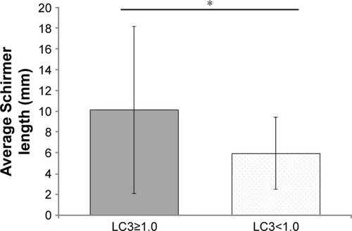 Figure 2 Significantly higher Schirmer scores were obtained in samples with LC3 ratios ≥1.0 (P<0.05).