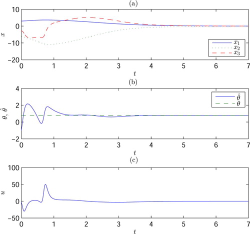 Figure 1. Simulation results for Case A.