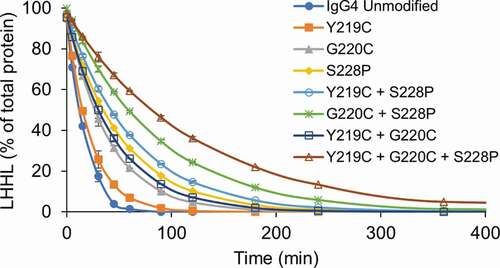 Figure 4. Hinge mutations increase stability of IgG4 mAbs toward reduction. IgG4 mAbs with the indicated hinge mutations were incubated with the components of the thioredoxin system. Samples were taken at the indicated timepoints and intact mAb was quantified using capillary electrophoresis. Data represent the mean ± SD of triplicate experiments.