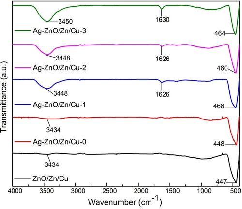 Figure 5. FTIR spectra of unmodified ZnO/Zn/Cu and surface-modified ZnO/Zn/Cu samples with different Ag-contents.
