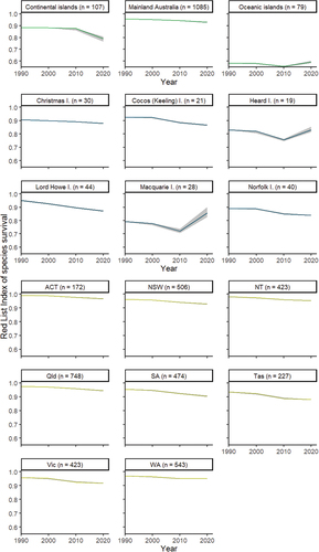 Figure 4. Red List Index of species survival for Australian birds disaggregated by geography between 1990 and 2020. Shaded area represents 95% confidence intervals.