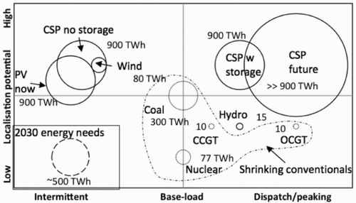 Figure 3: Qualitative positioning for all future electricity generation types to 2030