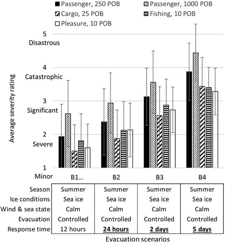 Figure 15. The effect of response time on the average life-safety consequence severity (Browne et al. Citation2021).