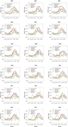 Figure 5. The variability of NDVI based phenology for the PFTs using the averaged NDVI time series data from 2001 to 2018