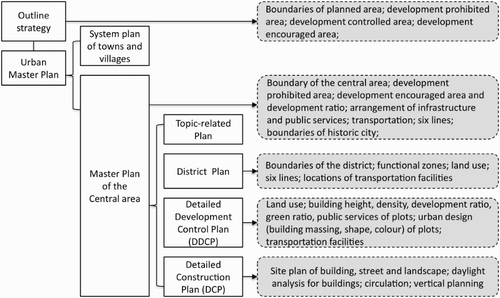 Figure 2. Elements for development control specified in the hierarchical plans.