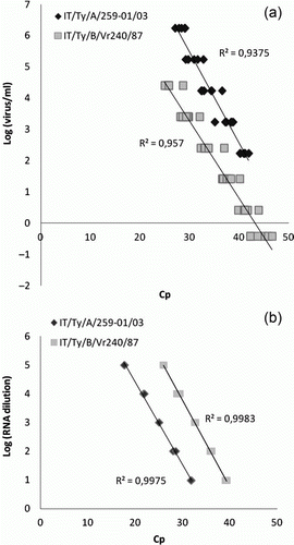 Figure 1.  Standard dose/response curves of virus (1a) or RNA (1b) dilutions of representative virus strains belonging to AMPV subtype A (IT/Ty/A/259-01/03) and subtype B (IT/Ty/B/Vr240/87).