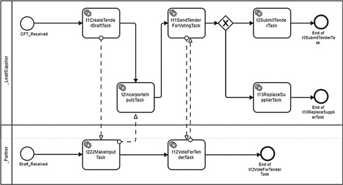 Figure 8. The derived BPMN process of collaborative tendering.Footnote18