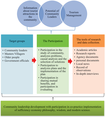 Figure 1. Conceptual framework.