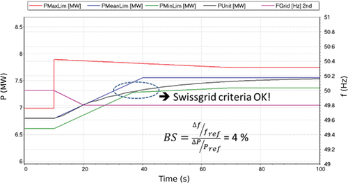 Figure 5. Simulation de la réponse en fréquence d’un scénario satisfaisant aux critères de qualification de SwissGrid pour un statisme de 4%. PMaxLim est la limite supérieure de puissance acceptable, PMeanLim est la puissance moyenne maximum acceptable, PMinLim est la limite inférieure de puissance acceptable, PUnit est la puissance de la machine et FGrid est la fréquence du réseau (échelle de droite).