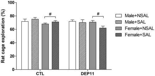 Figure 4. Exploration of the container with the target rat during the social investigation test. #Different from males. Different from the respective CTL group. CTL: control, non-deprived group; DEP11: maternally-deprived on postnatal day 11; NSAL: group not saline injected; SAL: group injected with saline on postnatal day 12. Data are presented as mean ± S.E.M. of 12–27 animals/group.