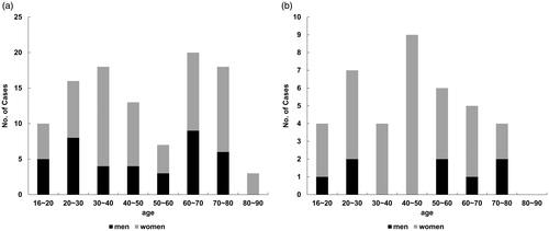 Figure 1. Prevalence of fever of unknown origin (FUO) according to age and sex. (a) Patients who fulfilled the criteria of classical FUO (n = 105). (b) Patients who did not fulfill the criteria of classical FUO (n = 39).