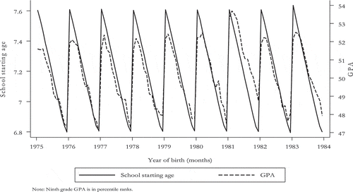 Figure 4. School starting age, grade point average (GPA) at the end of compulsory school, and season of birth, for the Swedish 1975–1983 birth cohorts. Ninth grade GPA is in percentile ranks. Source: Fredriksson and Öckert (Citation2006).