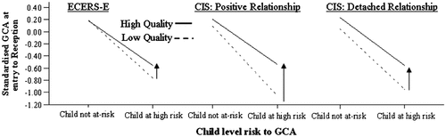 Figure 1. Differentiated (moderated) impact of child level risk on General Cognitive Ability at entry to school: Protection conferred by process qualities of pre-school (from Hall et al., Citation2009)